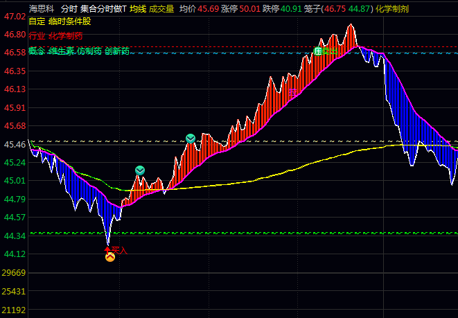 通达信【集合分时做T】主图指标,做T神器,三大核心指标有效提升日内交易的成功率!