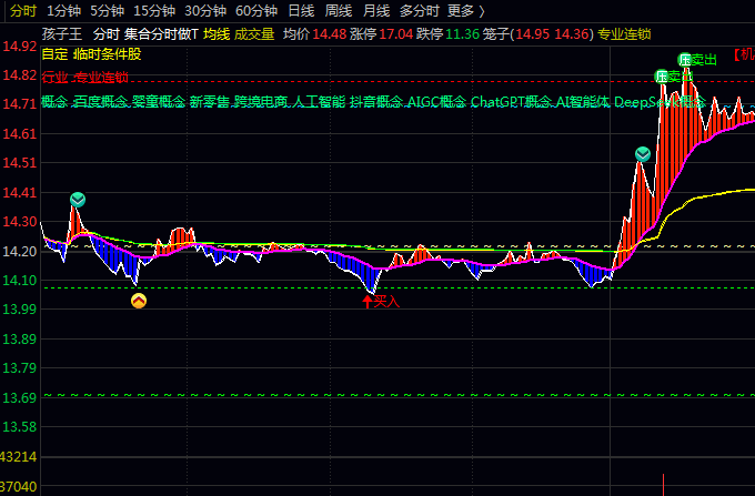 通达信【集合分时做T】主图指标,做T神器,三大核心指标有效提升日内交易的成功率!
