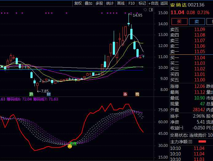 通达信【看涨跟庄共舞】副图/选股指标,主力资金进场与上涨动能形成共振!