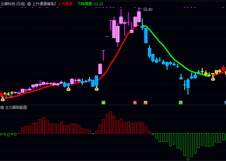 通达信【上升通道博涨】主图+【主力跟踪】副图/选股指标,红色粗线出现时可逢低做多!