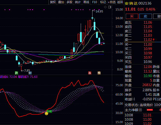 通达信【看涨跟庄共舞】副图/选股指标,主力资金进场与上涨动能形成共振!
