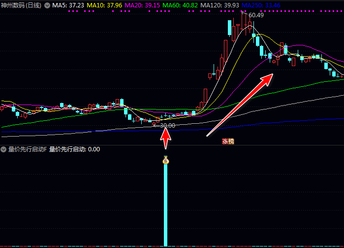 【量价先行启动】副图/选股指标,当量能变化先于价格变化时,预示趋势反转!