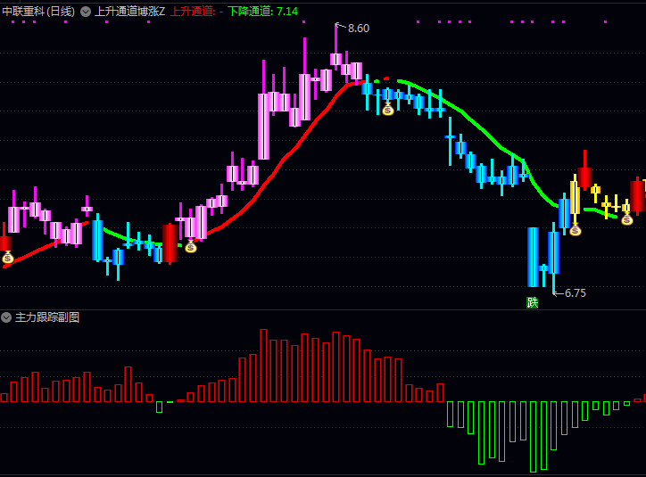 通达信【上升通道博涨】主图+【主力跟踪】副图/选股指标,红色粗线出现时可逢低做多!