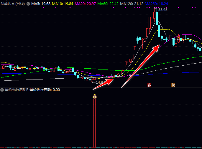 【量价先行启动】副图/选股指标,当量能变化先于价格变化时,预示趋势反转!