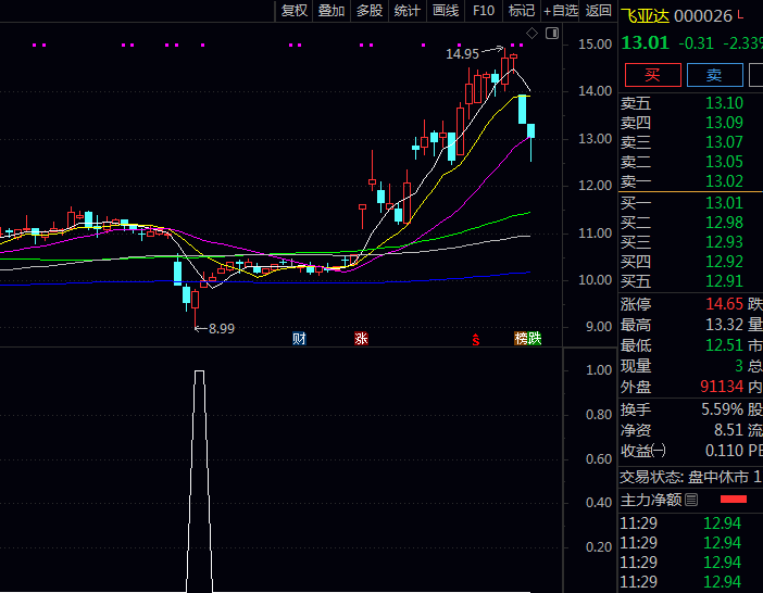 通达信【无极竞价排序】副图与选股指标,多重条件过滤掉高风险票,重点关注有量能支撑且形态良好的票!