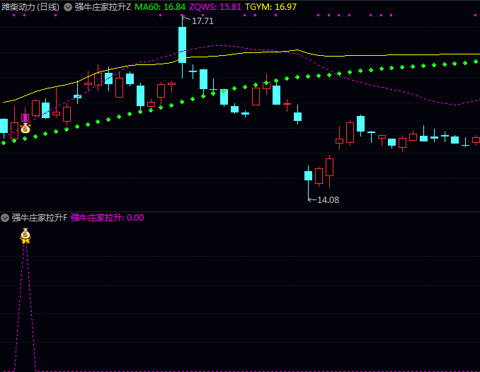 【强牛庄家拉升】主图/副图/选股指标,主力资金开始拉升启动点,避免参与弱势反弹!