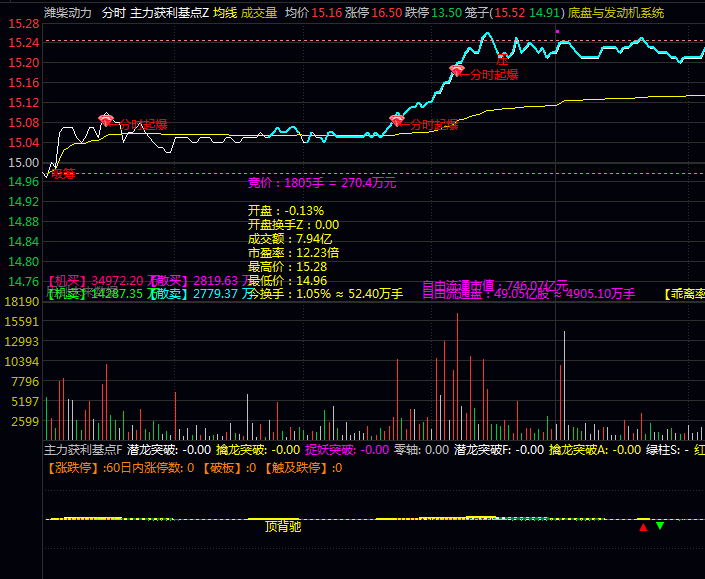 【主力获利基点】分时主图/副图指标,量价时空+资金流向+筹码分布,通过资金流向分析识别主力意图!