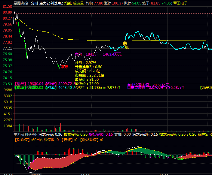 【主力获利基点】分时主图/副图指标,量价时空+资金流向+筹码分布,通过资金流向分析识别主力意图!