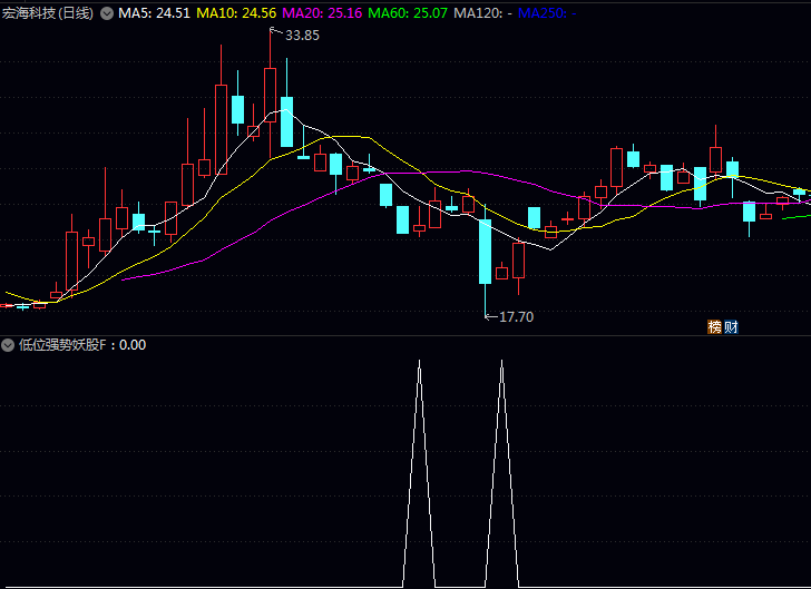 通达信【低位强势妖股】副图/选股指标公式,短线博弈超跌反弹,捕捉妖股启动初期!