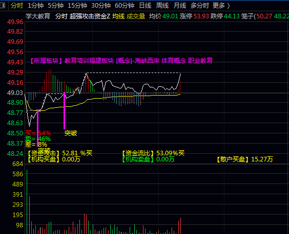 手机版【超强攻击资金】分时主图指标，分析资金攻击力度、流向分布和主力动向，把握短期资金博弈