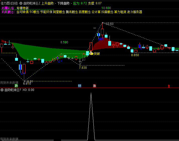 【趋势乾坤王】主图/副图/选股指标,直观暴露主力建仓痕迹,精准捕捉大妖股突破点!