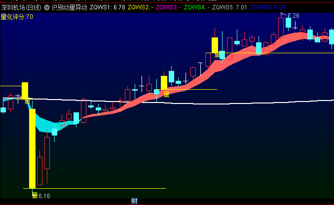 通达信【识别动量异动】主图指标,首创斐波那契超长周期均线,动态量能异动识别算法