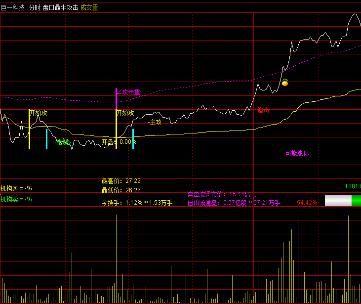 通达信【盘口最牛攻击】分时主图指标,早盘30分钟捕捉强势启动股,尾盘突击涨停品种筛选!