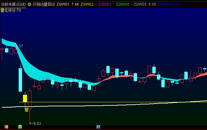 通达信【识别动量异动】主图指标,首创斐波那契超长周期均线,动态量能异动识别算法