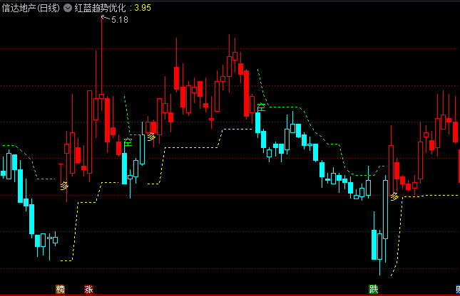 通达信【红蓝趋势优化】主图指标,当出现多字信号且K线转红时,可关注做多机会!