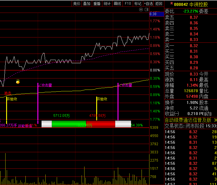 通达信【盘口最牛攻击】分时主图指标,早盘30分钟捕捉强势启动股,尾盘突击涨停品种筛选!