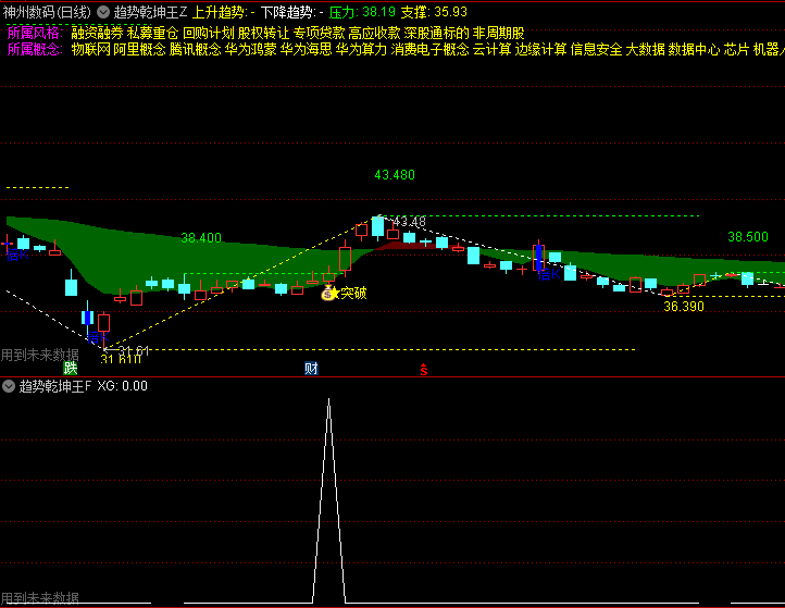 【趋势乾坤王】主图/副图/选股指标,直观暴露主力建仓痕迹,精准捕捉大妖股突破点!