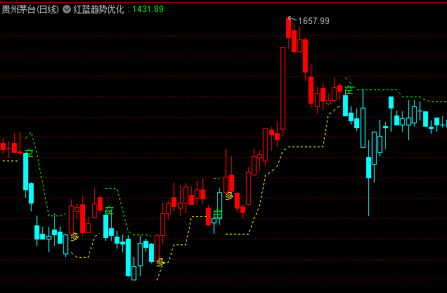 通达信【红蓝趋势优化】主图指标,当出现多字信号且K线转红时,可关注做多机会!