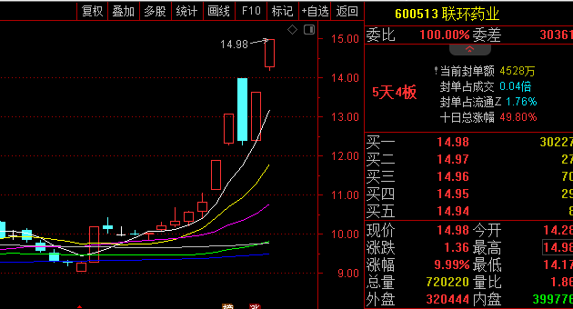 通达信【主板最强竞价】副图排序指标,开盘前快速筛选当日强势股,发现潜在连板个股