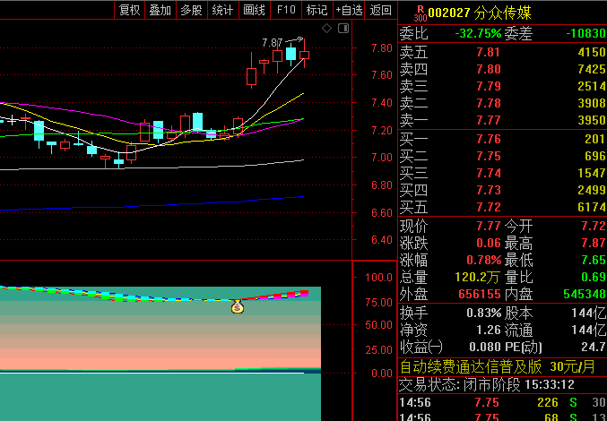 【底部大反转】副图/选股指标,把握大级别反转行情,有效识别底部启动信号和顶部离场时机!