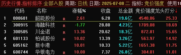 通达信【主力竞价强度】副图排序指标,识别主力抢筹信号,量化龙头股潜力,提升交易效率!