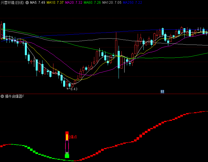 【擒牛启爆器】副图/选股指标,趋势强弱可视化识别,价格突破与成交量放大双重确认
