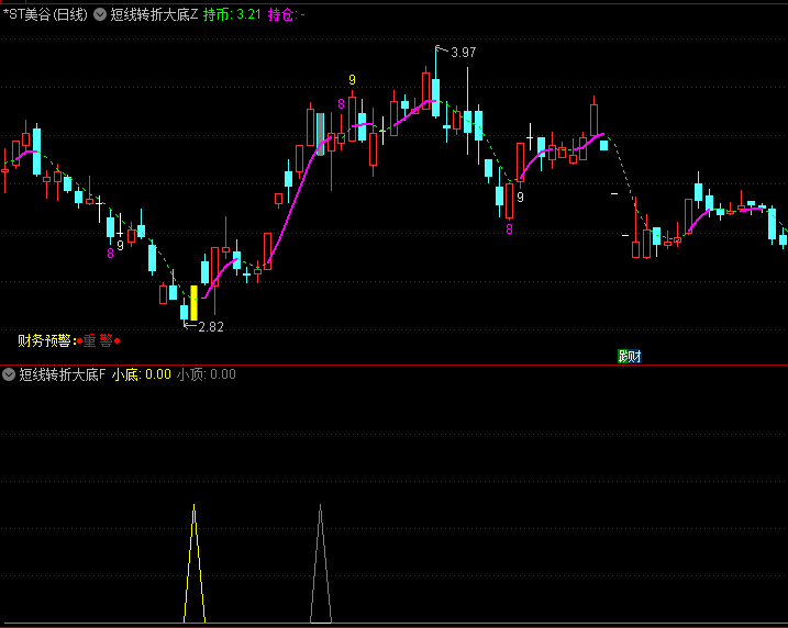 【短线转折大底】主图/副图/选股指标，红色大底信号，预示大级别行情起点！