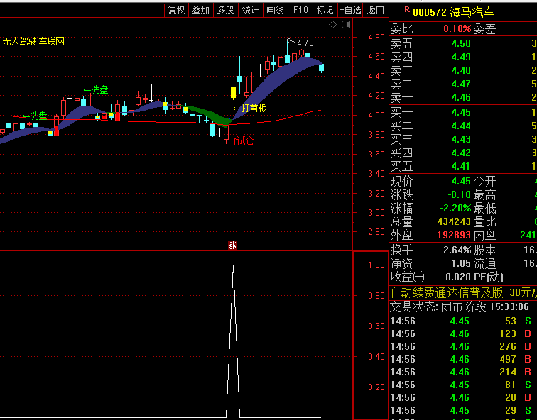 【主力建仓打首板】主图/副图/选股指标,把握早期进场机会,及时锁定利润离场