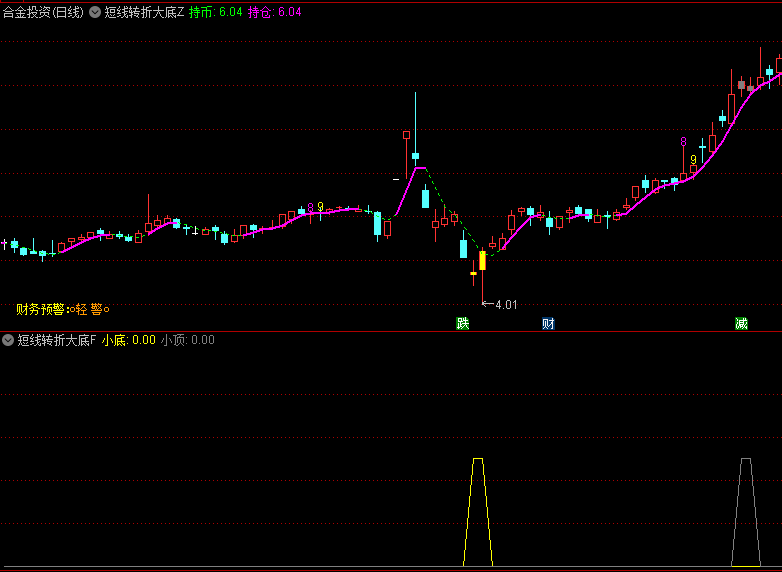 【短线转折大底】主图/副图/选股指标，红色大底信号，预示大级别行情起点！