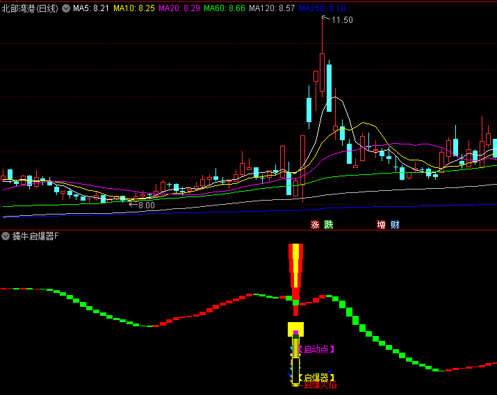 【擒牛启爆器】副图/选股指标,趋势强弱可视化识别,价格突破与成交量放大双重确认