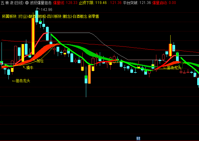 通达信【波段爆量狙击】主图指标,超卖区域提示低吸,强势股启动时狙击龙头!