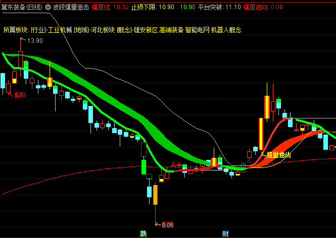通达信【波段爆量狙击】主图指标,超卖区域提示低吸,强势股启动时狙击龙头!