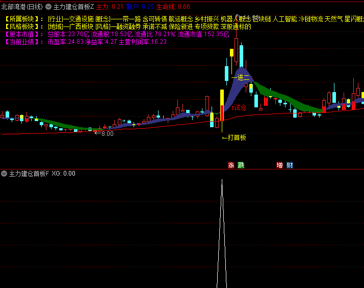 【主力建仓打首板】主图/副图/选股指标,把握早期进场机会,及时锁定利润离场