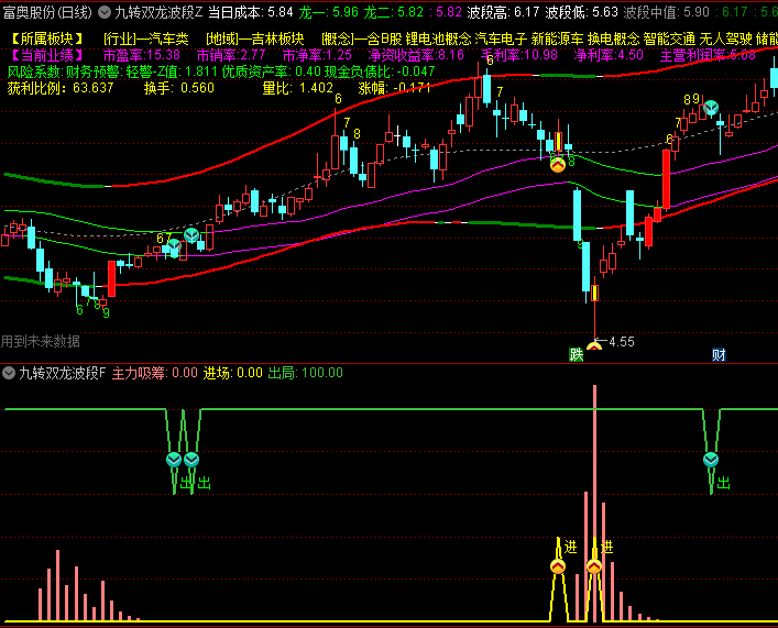 【九转双龙波段】主图/副图/选股指标,清晰的波段高低点识别,九转序列提供反转信号预警