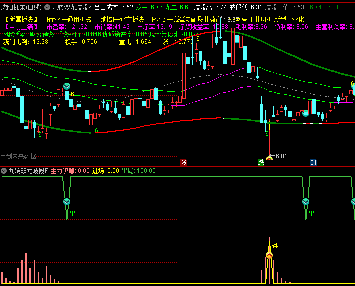 【九转双龙波段】主图/副图/选股指标,清晰的波段高低点识别,九转序列提供反转信号预警