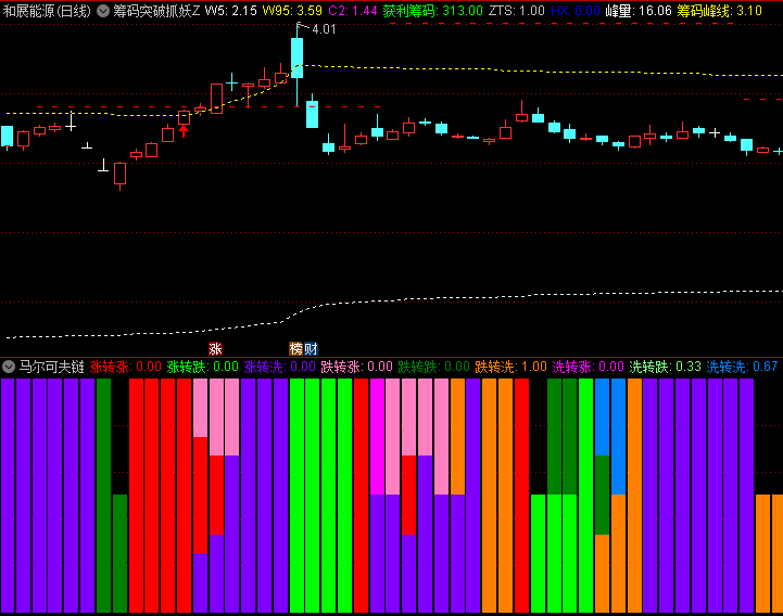 马尔可夫链在股市预测中的应用:潘老师开发的通达信《2029马尔可夫链》副图指标源码分享