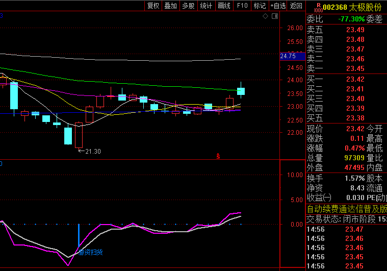 揭秘游资操盘密码:通达信【游资扫货机会】副图/选股指标,时空共振交易系统的实战应用