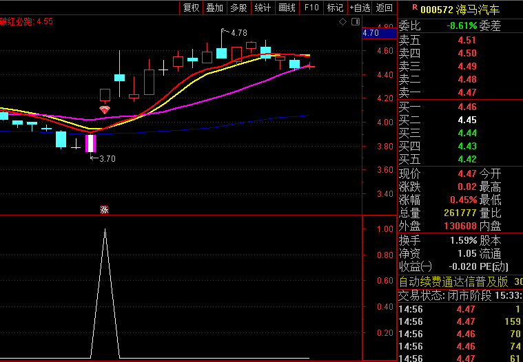 通达信【超级大黑马抄底】副图/选股指标,潜在高收益机会,既包含趋势跟踪元素,也包含反转识别逻辑!