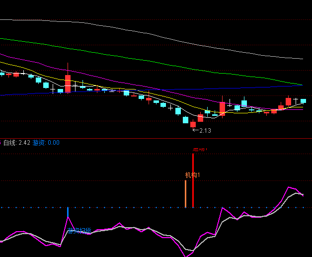 揭秘游资操盘密码:通达信【游资扫货机会】副图/选股指标,时空共振交易系统的实战应用