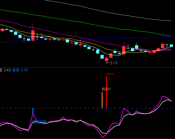 揭秘游资操盘密码:通达信【游资扫货机会】副图/选股指标,时空共振交易系统的实战应用