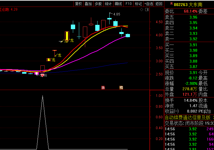 通达信【超级大黑马抄底】副图/选股指标,潜在高收益机会,既包含趋势跟踪元素,也包含反转识别逻辑!