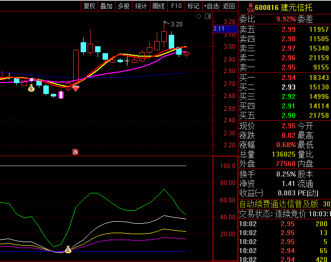 通达信【强庄吸浮筹】副图/选股指标,庄家正在吸收浮动筹码的票,调整后反弹初期入场!