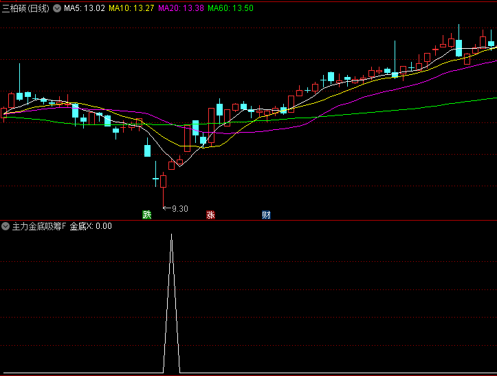 通达信【主力金底吸筹】副图/选股指标,短期偏离线上穿长期偏离线且处于深度负值区域时,形成底部背离信号