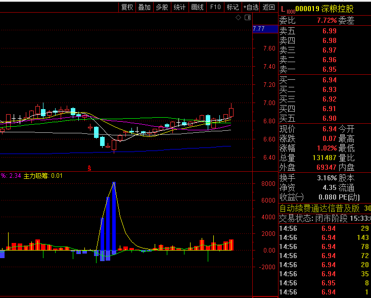 通达信【主力攻击流量】副图指标,黄色吸筹信号出现+实时流量突破基线+周流量由负转正=买点组合
