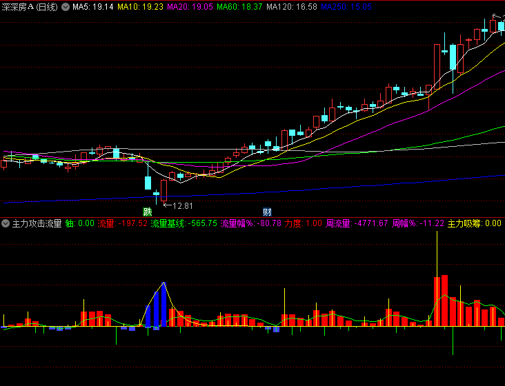 通达信【主力攻击流量】副图指标,黄色吸筹信号出现+实时流量突破基线+周流量由负转正=买点组合