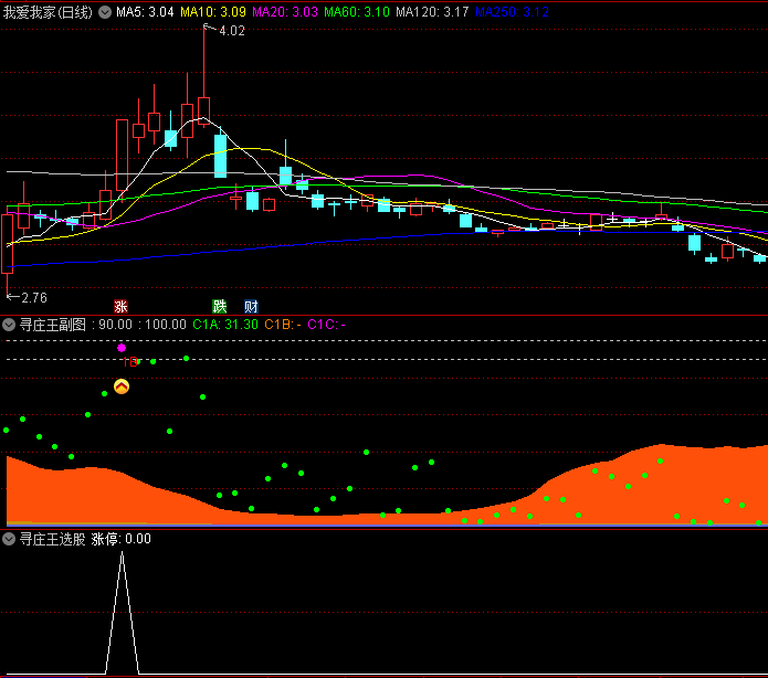 通达信【寻庄王】副图/选股指标,带状宽度变化揭示筹码集中度,越宽周期持仓成本越集中