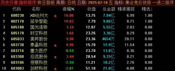 【一进二排序】副图指标,早盘竞价阶段(9:25后)快速识别潜力个股,专为高风险偏好的投资者设计!