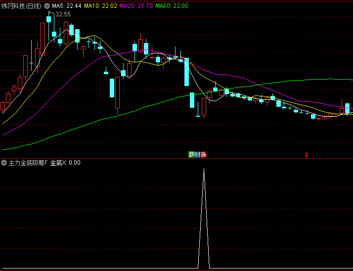 通达信【主力金底吸筹】副图/选股指标,短期偏离线上穿长期偏离线且处于深度负值区域时,形成底部背离信号