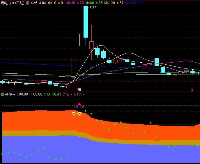 通达信【寻庄王】副图/选股指标,带状宽度变化揭示筹码集中度,越宽周期持仓成本越集中