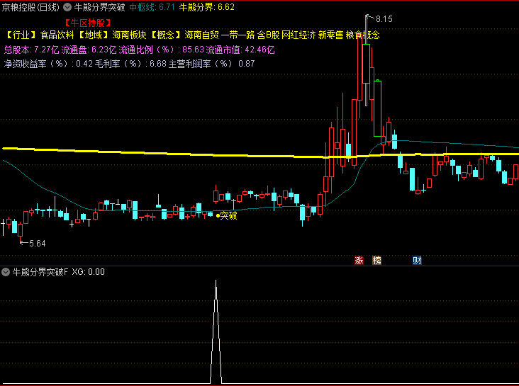通达信【牛熊分界突破】主图指标,识别趋势转折点,判断股价所处的牛熊区域,捕捉有效突破信号